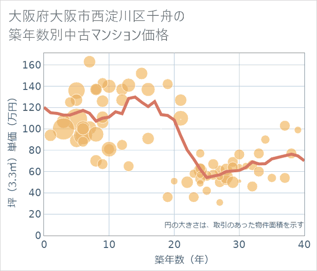 大阪府大阪市西淀川区千舟の築年数別の中古マンション坪単価