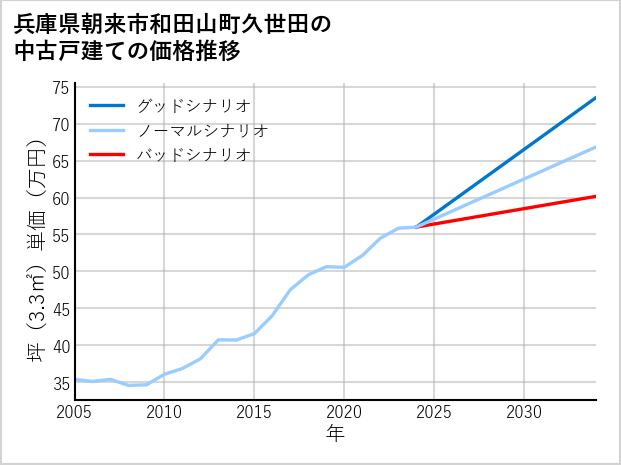 兵庫県朝来市和田山町久世田の中古戸建て価格推移