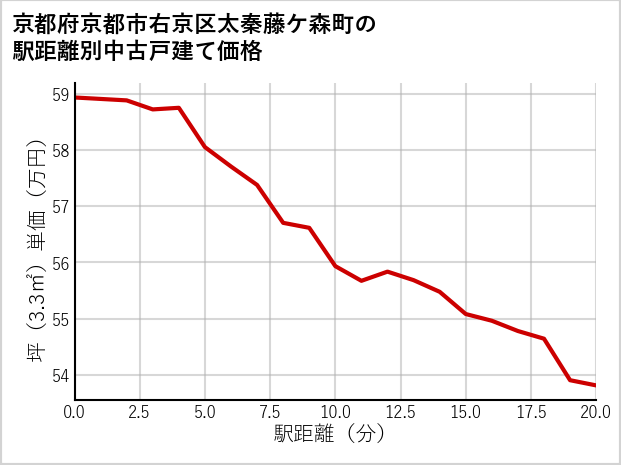 京都府京都市右京区太秦藤ケ森町の徒歩距離別の中古戸建て坪単価