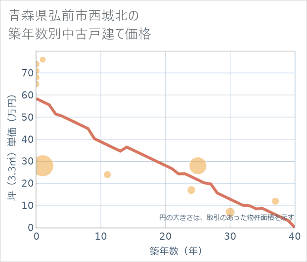 青森県弘前市西城北の築年数別の中古戸建て坪単価