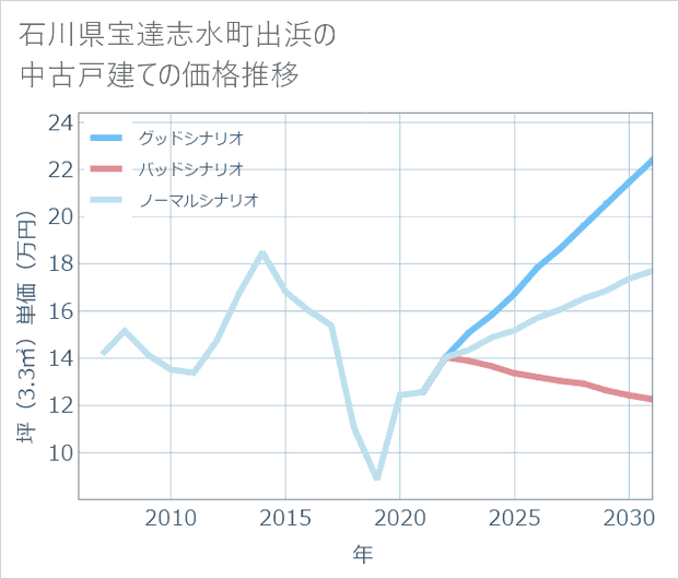 石川県宝達志水町出浜の中古戸建て価格推移