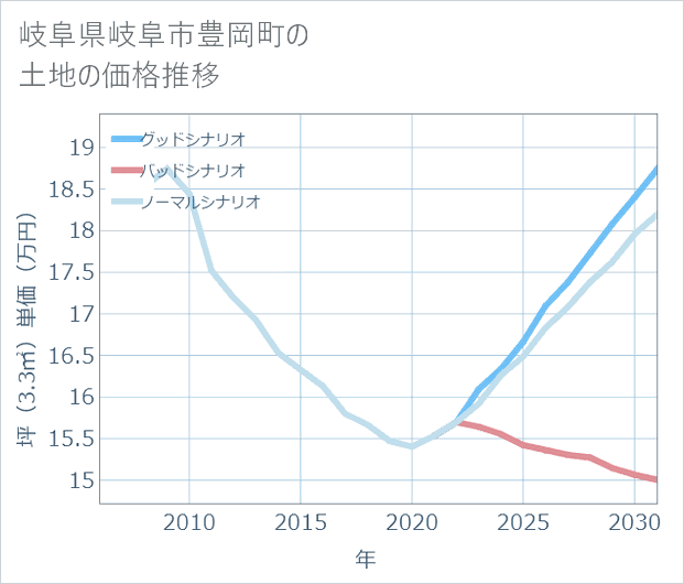 岐阜県岐阜市豊岡町の土地価格推移