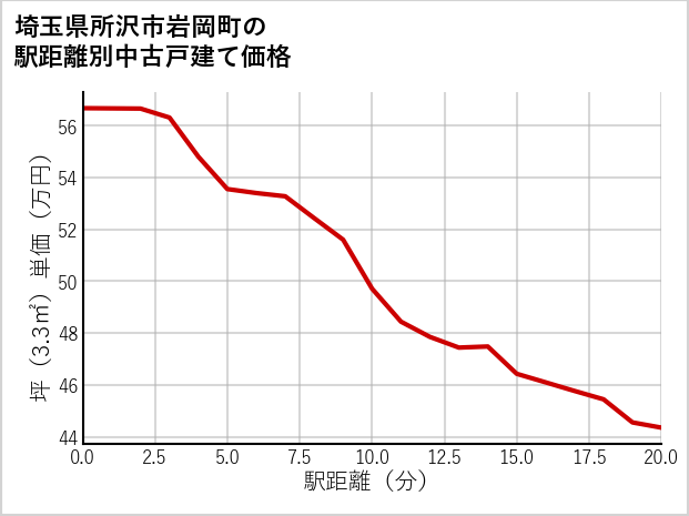 埼玉県所沢市岩岡町の徒歩距離別の中古戸建て坪単価