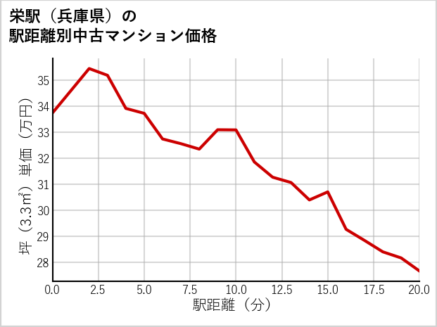 栄駅（兵庫県）の徒歩距離別の中古マンション坪単価