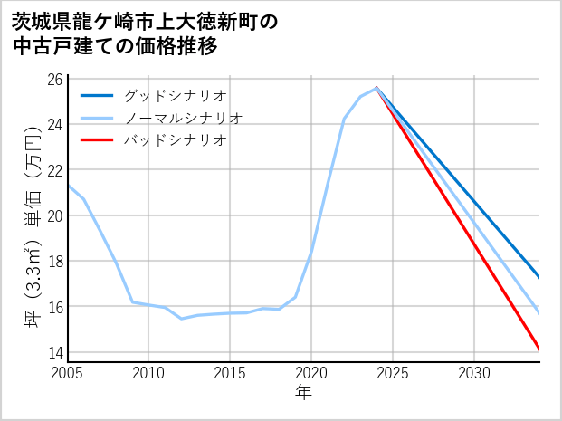 茨城県龍ケ崎市上大徳新町の中古戸建て価格推移
