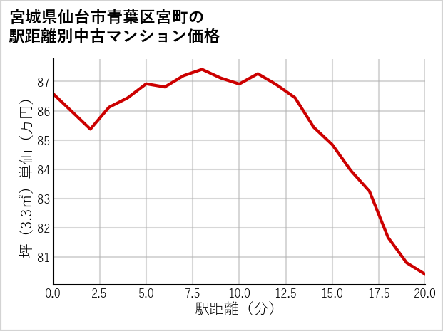 宮城県仙台市青葉区宮町の徒歩距離別の中古マンション坪単価
