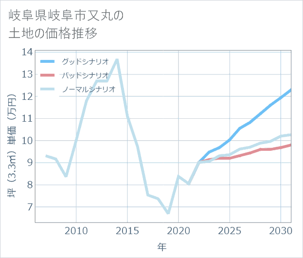 岐阜県岐阜市又丸の土地価格推移
