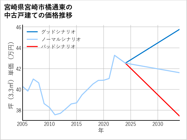 宮崎県宮崎市橘通東の中古戸建て価格推移