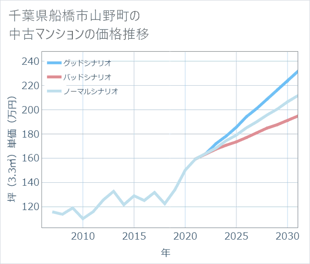 千葉県船橋市山野町の中古マンション価格推移