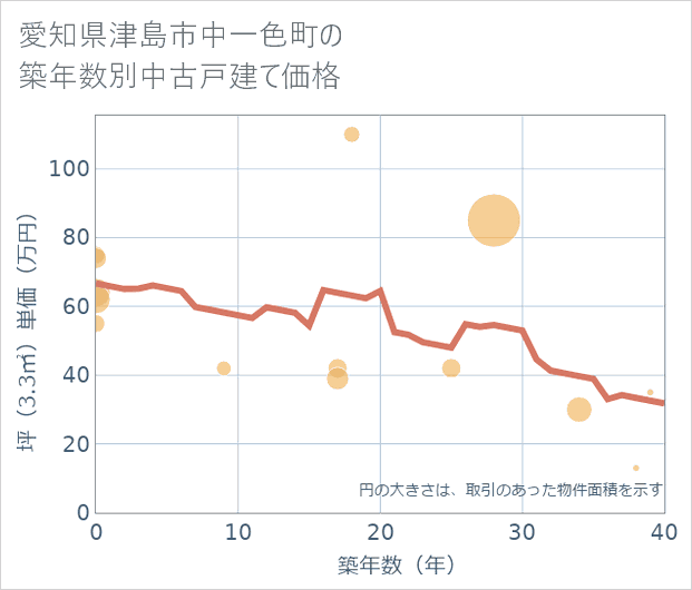 愛知県津島市中一色町の築年数別の中古戸建て坪単価