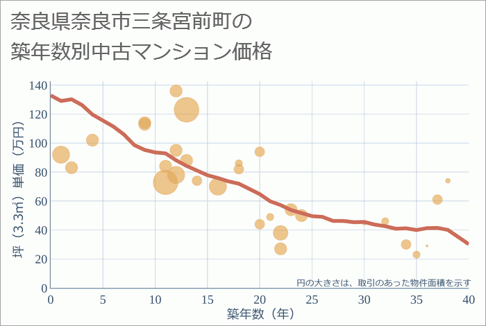 奈良県奈良市三条宮前町の築年数別の中古マンション坪単価