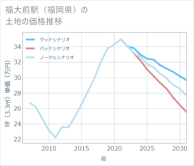 福大前駅(福岡県)の土地価格推移