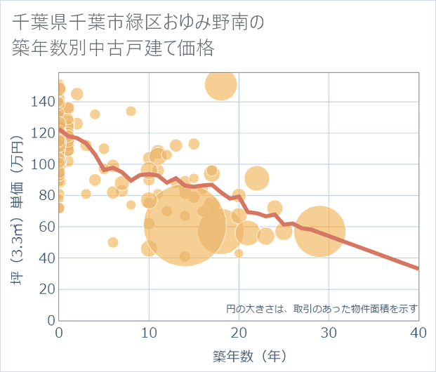 千葉県千葉市緑区おゆみ野南の築年数別の中古戸建て坪単価