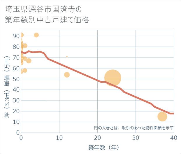 埼玉県深谷市国済寺の築年数別の中古戸建て坪単価