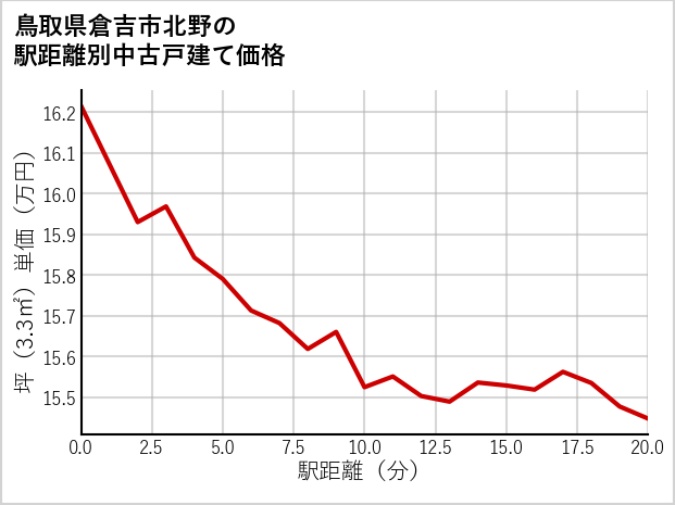 鳥取県倉吉市北野の徒歩距離別の中古戸建て坪単価