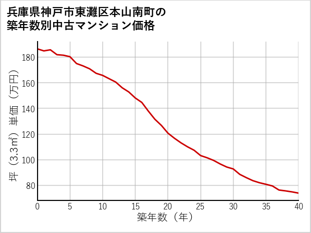 兵庫県神戸市東灘区本山南町の築年数別の中古マンション坪単価