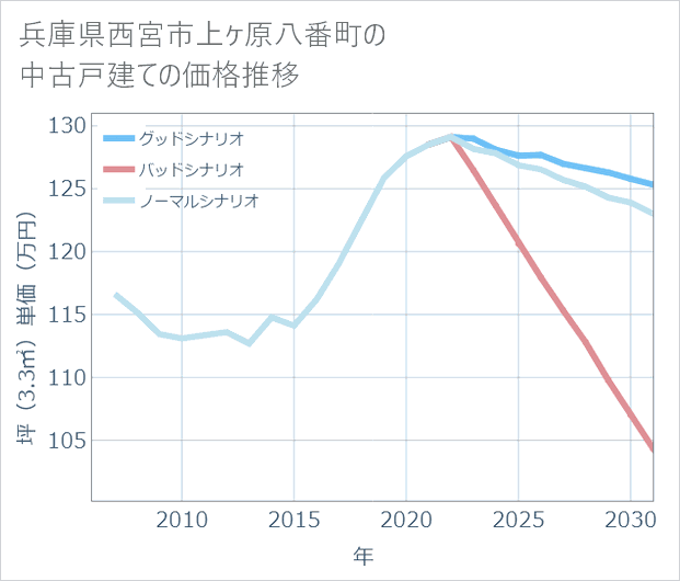 兵庫県西宮市上ケ原八番町の中古戸建て価格推移