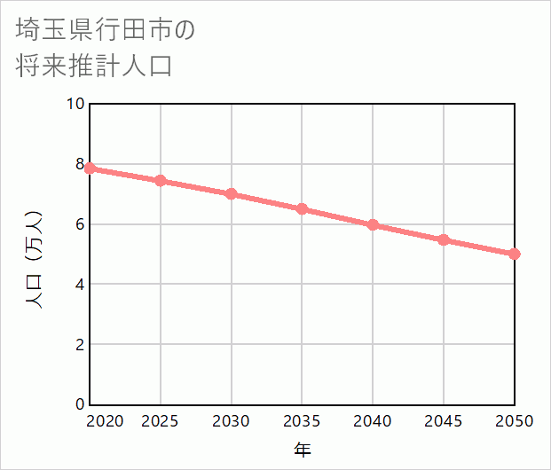 行田市の将来推計人口