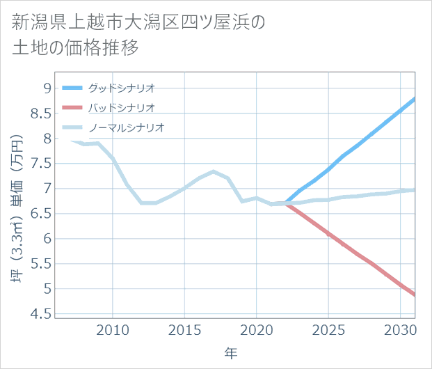 新潟県上越市大潟区四ツ屋浜の土地価格推移