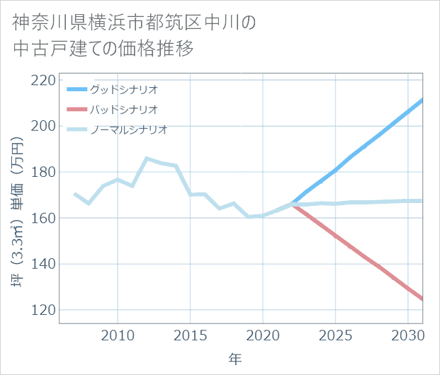 神奈川県横浜市都筑区中川の中古戸建て価格推移