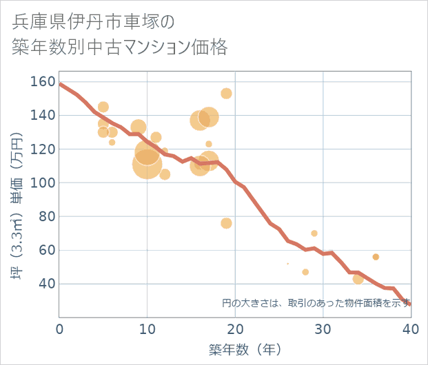 兵庫県伊丹市車塚の築年数別の中古マンション坪単価