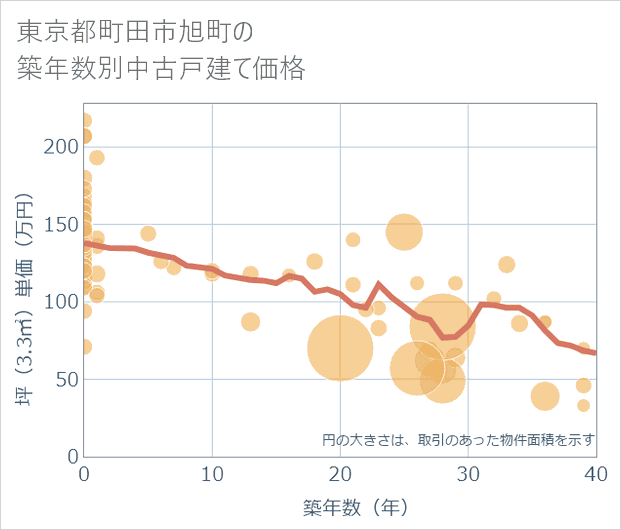 東京都町田市旭町の築年数別の中古戸建て坪単価
