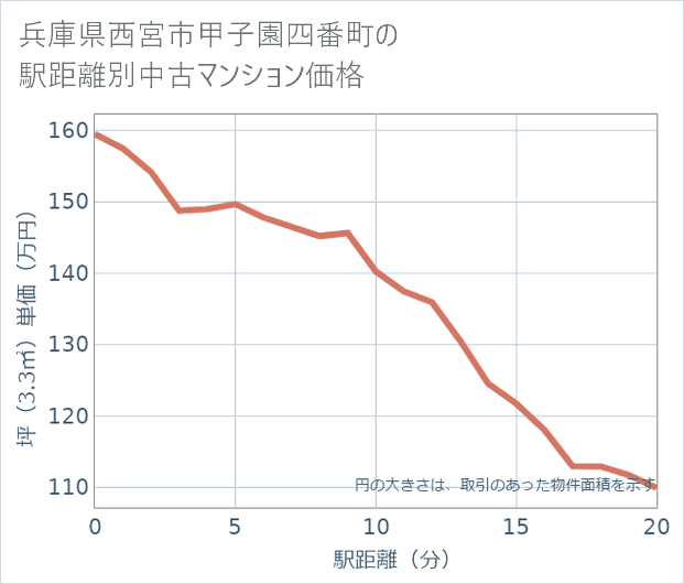 兵庫県西宮市甲子園四番町の徒歩距離別の中古マンション坪単価