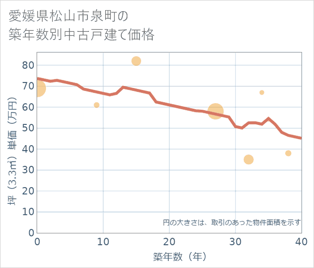 愛媛県松山市泉町の築年数別の中古戸建て坪単価