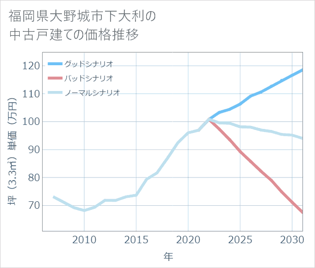 福岡県大野城市下大利の中古戸建て価格推移