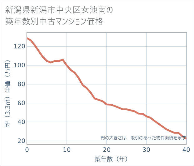 新潟県新潟市中央区女池南の築年数別の中古マンション坪単価