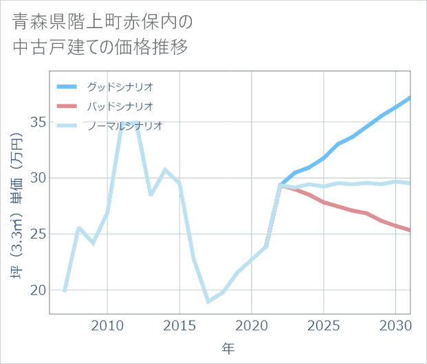 青森県階上町赤保内の中古戸建て価格推移