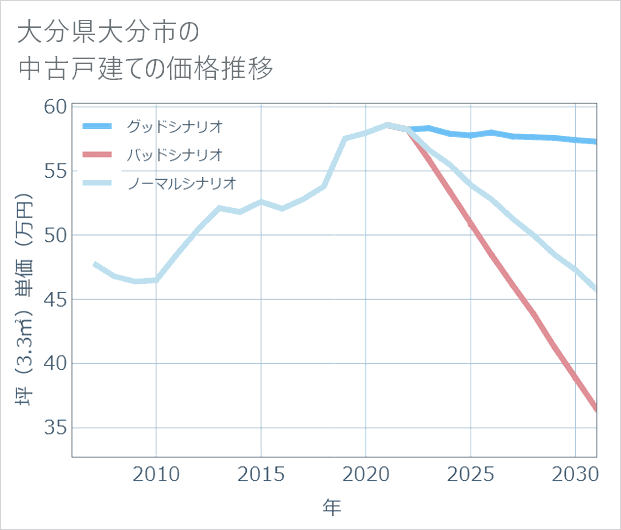 大分県大分市の中古戸建て価格推移