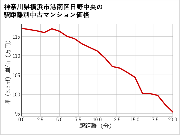 神奈川県横浜市港南区日野中央の徒歩距離別の中古マンション坪単価