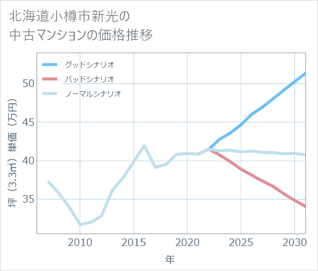 北海道小樽市新光の中古マンション価格推移