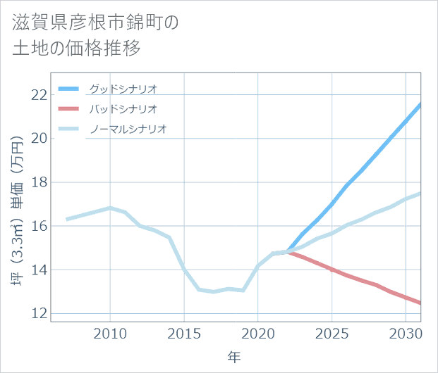 滋賀県彦根市錦町の土地価格推移