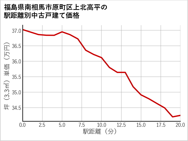 福島県南相馬市原町区上北高平の徒歩距離別の中古戸建て坪単価