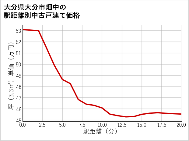 大分県大分市畑中の徒歩距離別の中古戸建て坪単価