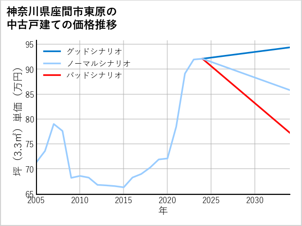 神奈川県座間市東原の中古戸建て価格推移