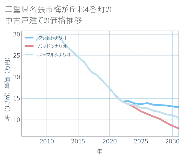三重県名張市梅が丘北4番町の中古戸建て価格推移