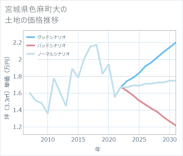 宮城県色麻町大の土地価格推移