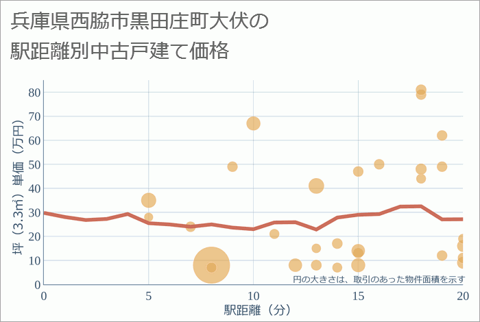 兵庫県西脇市黒田庄町大伏の徒歩距離別の中古戸建て坪単価