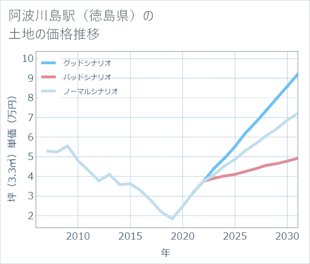 阿波川島駅(徳島県)の土地価格推移