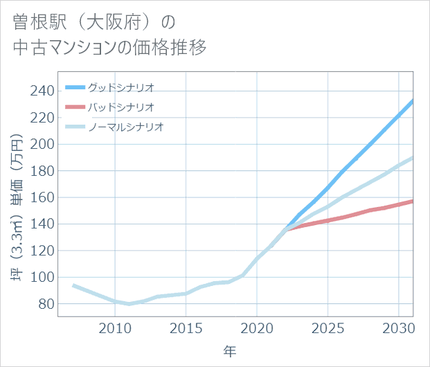 曽根駅(大阪府)の中古マンション価格推移