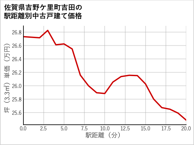 佐賀県吉野ケ里町吉田の徒歩距離別の中古戸建て坪単価