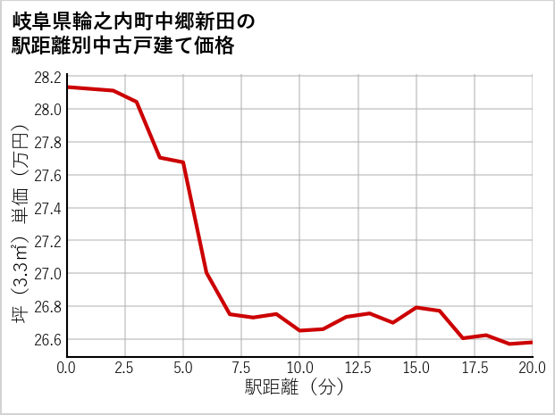 岐阜県輪之内町中郷新田の徒歩距離別の中古戸建て坪単価