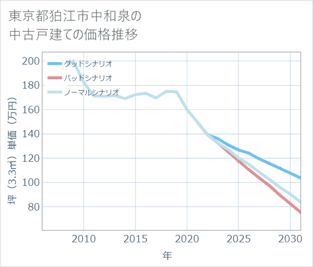 東京都狛江市中和泉の中古戸建て価格推移