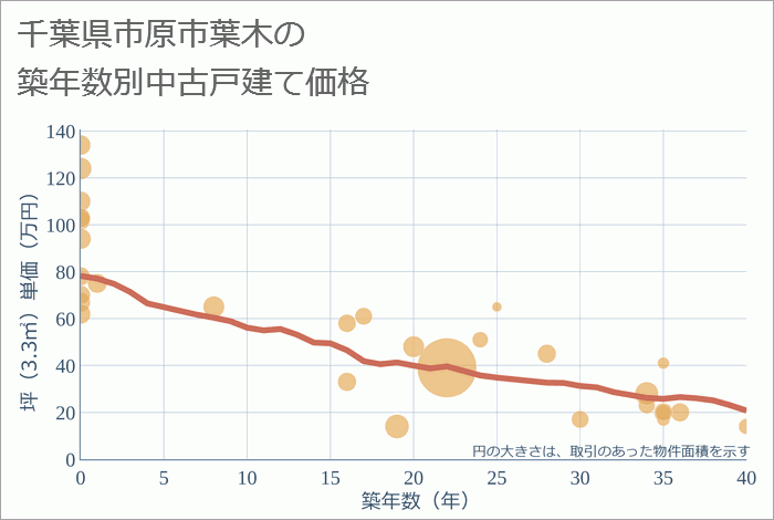 千葉県市原市葉木の築年数別の中古戸建て坪単価