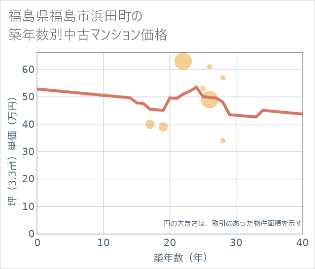 福島県福島市浜田町の築年数別の中古マンション坪単価
