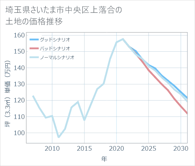 埼玉県さいたま市中央区上落合の土地価格推移