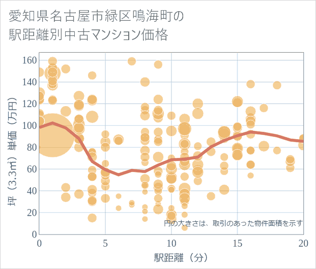 愛知県名古屋市緑区鳴海町の徒歩距離別の中古マンション坪単価